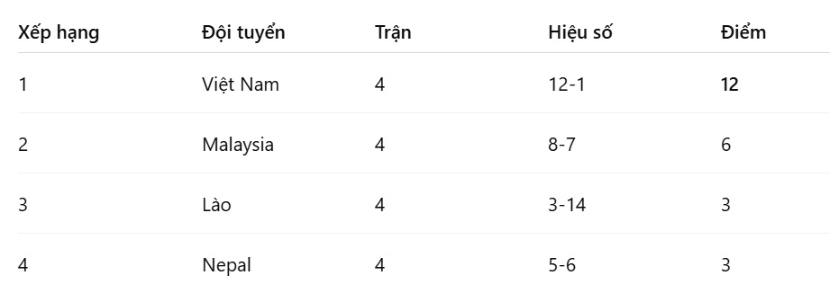 BXH mới nếu đội tuyển Malaysia bị trừ điểm.