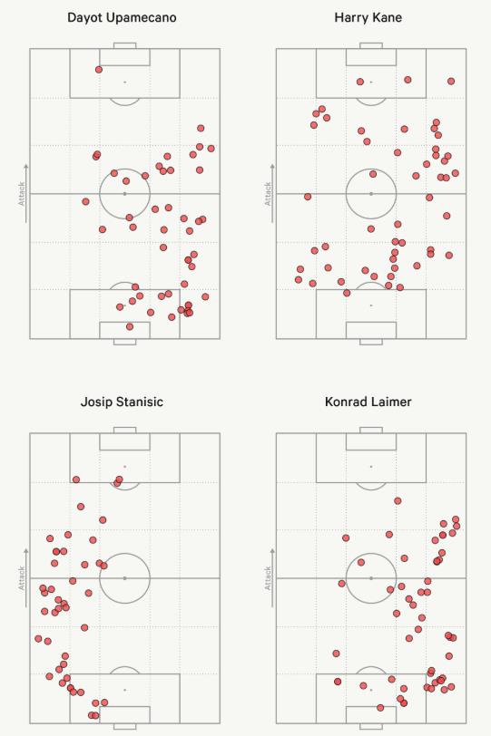 Các cầu thủ Bayern có phạm vị hoạt động rất rộng trước PSG.
