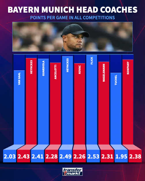 Điểm trung bình mỗi trận của các đời HLV Bayern.