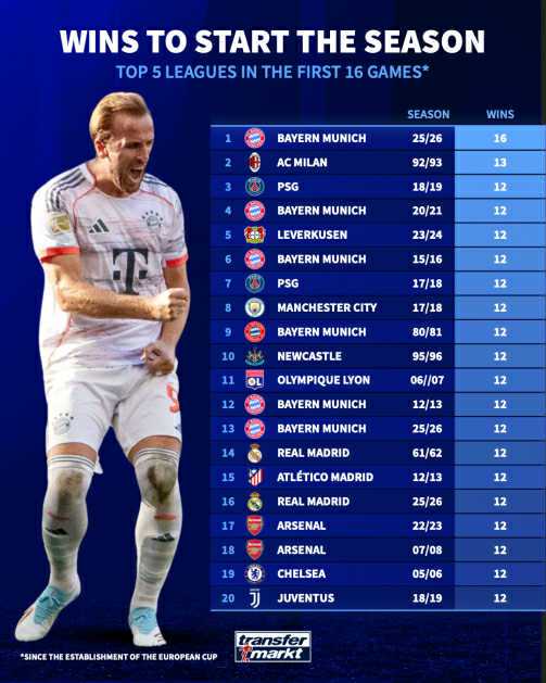 Bayern lập kỷ lục ấn tượng.