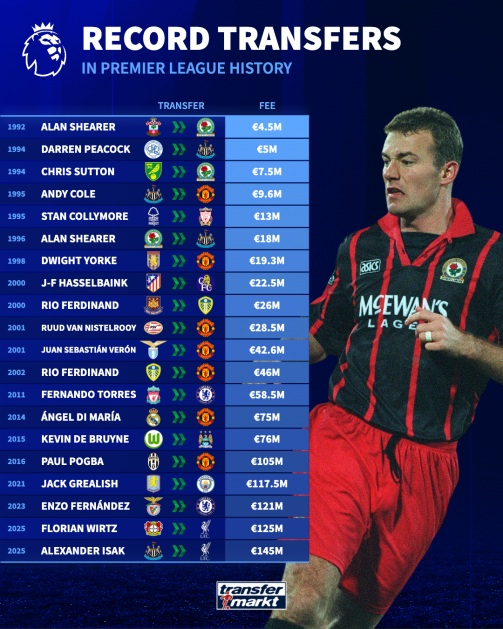 Những lần kỷ lục chuyển nhượng Anh được phá vỡ.