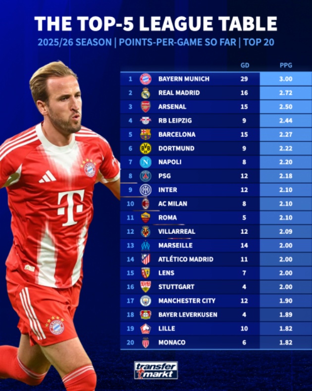 BXH các đội theo thang điểm trung bình.