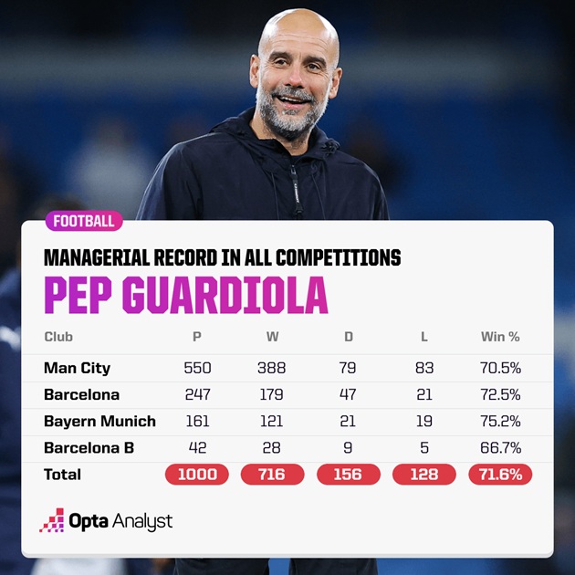 Thống kê sau 1000 trận của Pep.