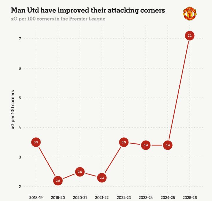 Chỉ số xG từ phạt góc của Man United.