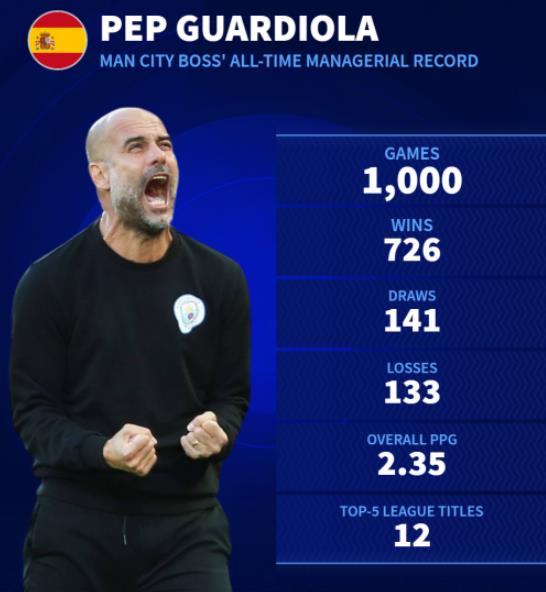 Những con số xung quanh 1000 trận cầm quân của Pep.