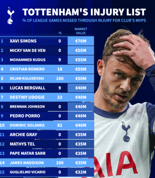 Danh sách những ngôi sao giá trị của Tottenham.
