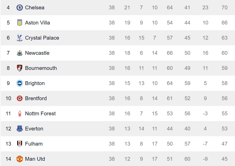 BXH Ngoại hạng Anh xét 38 trận gần nhất.