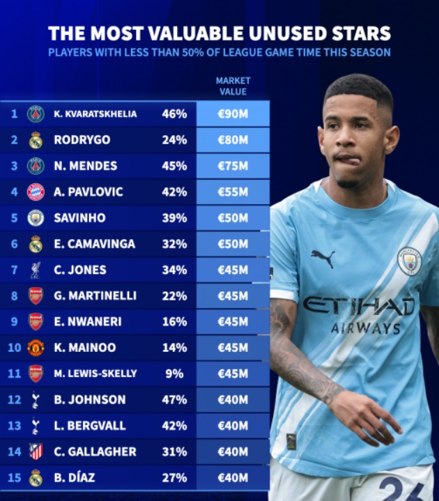 Dàn cầu thủ chất lượng ra sân dưới 50% ở giải quốc nội mùa này.