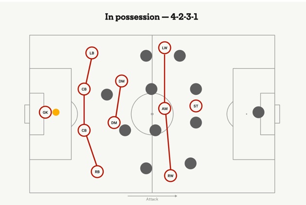 Sơ đồ 4-2-3-1 khi có bóng.
