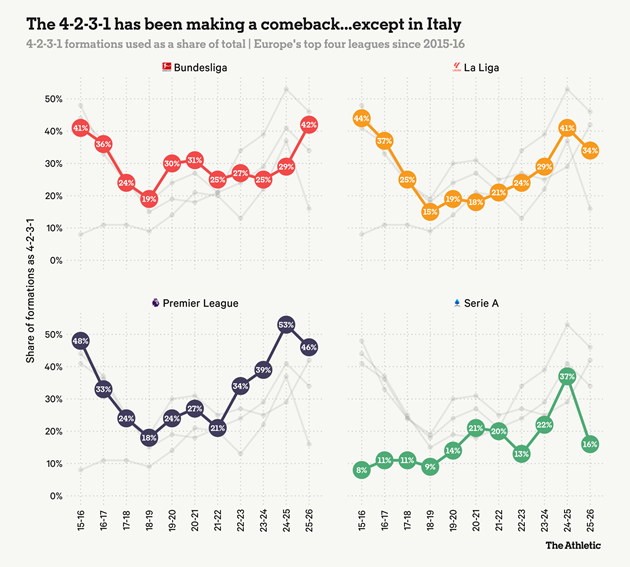 Serie A là giải ít dùng 4-2-3-1 nhất.