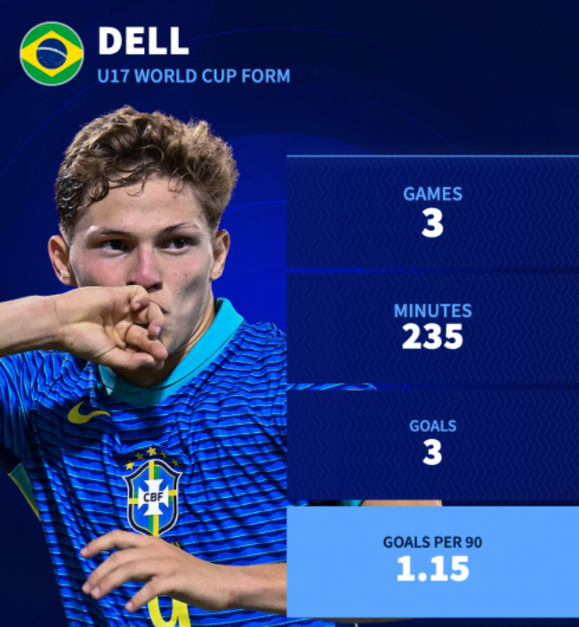 Thống kê của Dell ở U17 World Cup.