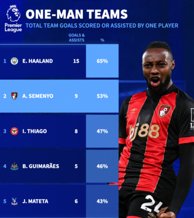 Antoine Semenyo bùng nổ ở Bournemouth.