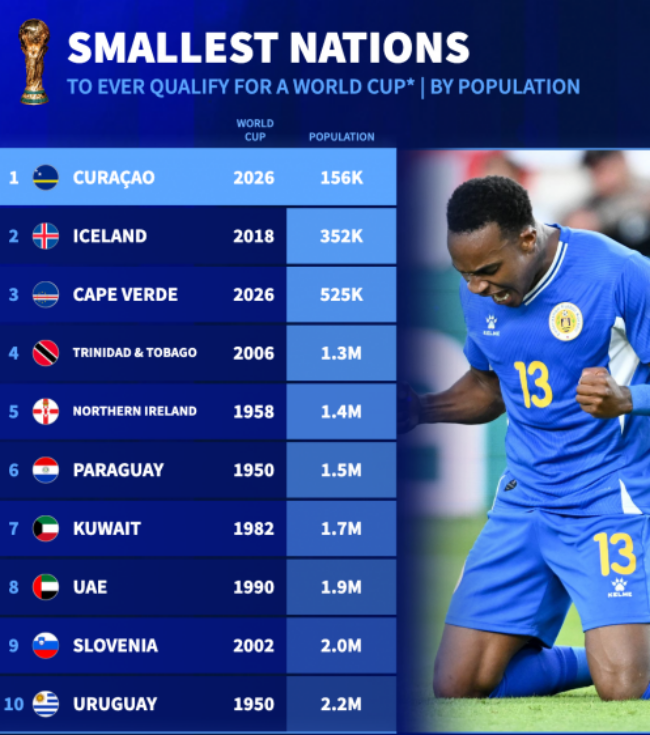 Những tuyển 'tí hon' dự World Cup.