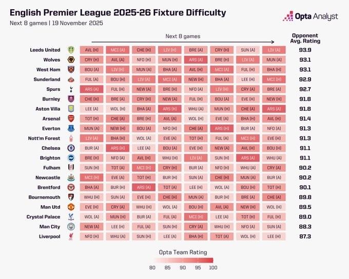 Bảng xếp hạng độ khó lịch thi đấu Ngoại hạng Anh.