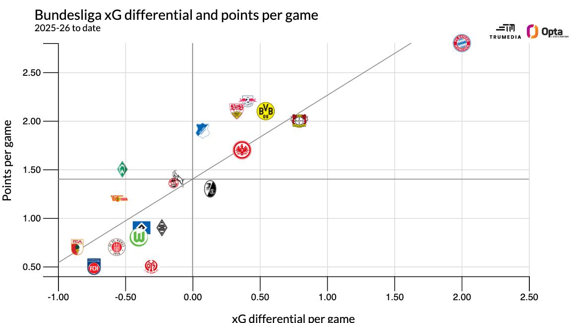 xG của các đội bóng tại Bundesliga.