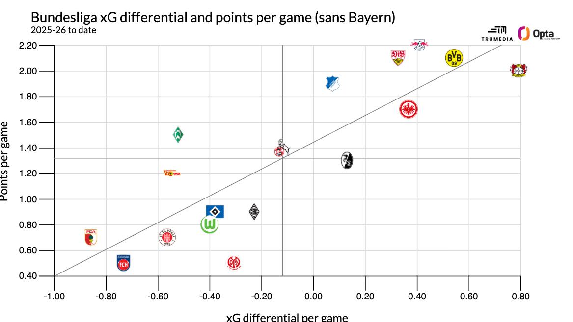 xG của các đội tại Bundesliga (không Bayern Munich).