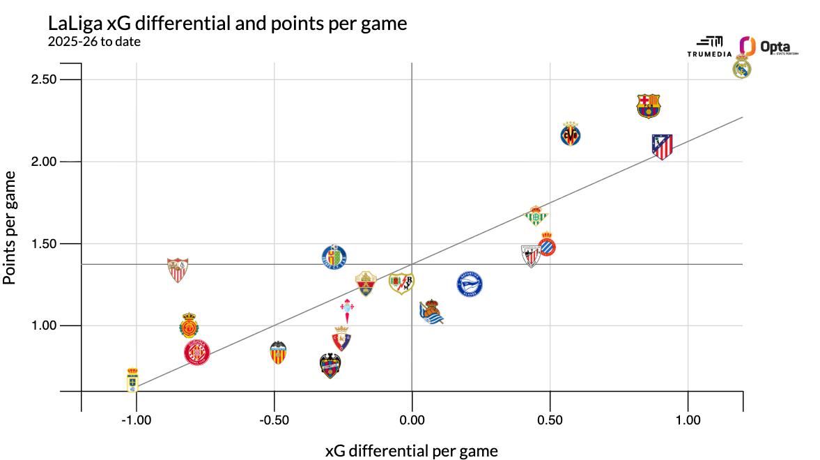 xG của các đội bóng tại La Liga.