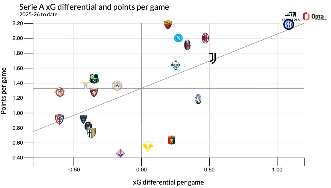 xG của các đội bóng tại Ý.