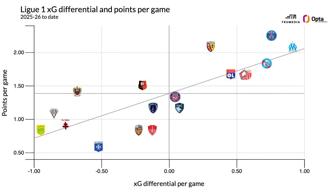 xG của các đội bóng tại Ligue 1.