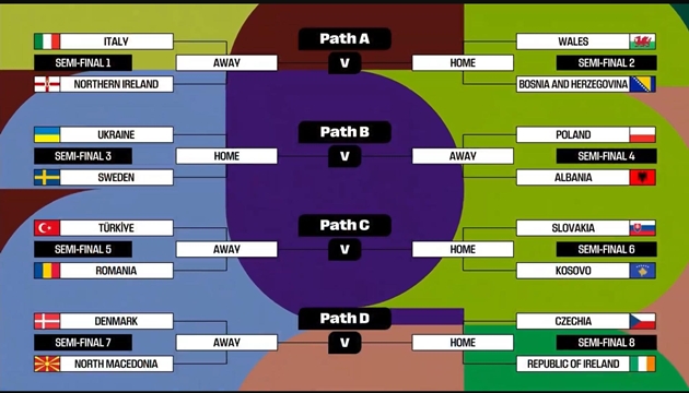 Các nhánh đấu cũng xác định đội đá sân nhà (Home) và sân khách (Away).
