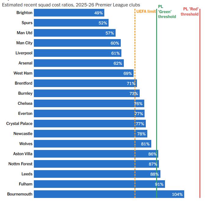 Cách các CLB Ngoại hạng Anh thích ứng với bộ quy tắc Tỷ lệ Chi phí Đội hình mới dựa trên tình hình tài chính gần nhất của họ.