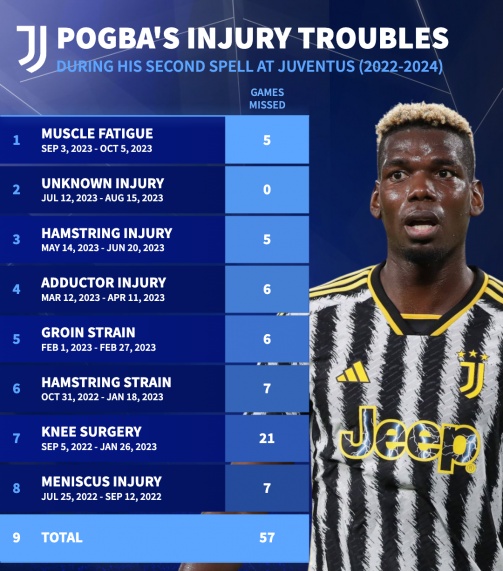 Danh sách dày đặc ca chấn thương của Pogba khi khoác áo Juventus.