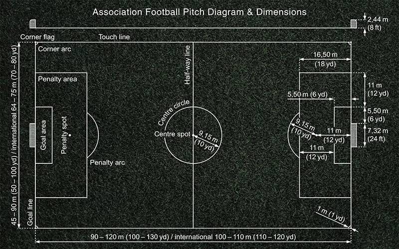 Ảnh bài viết Kích thước sân bóng đá tiêu chuẩn: Chuẩn FIFA cho 5, 7 và 11 người