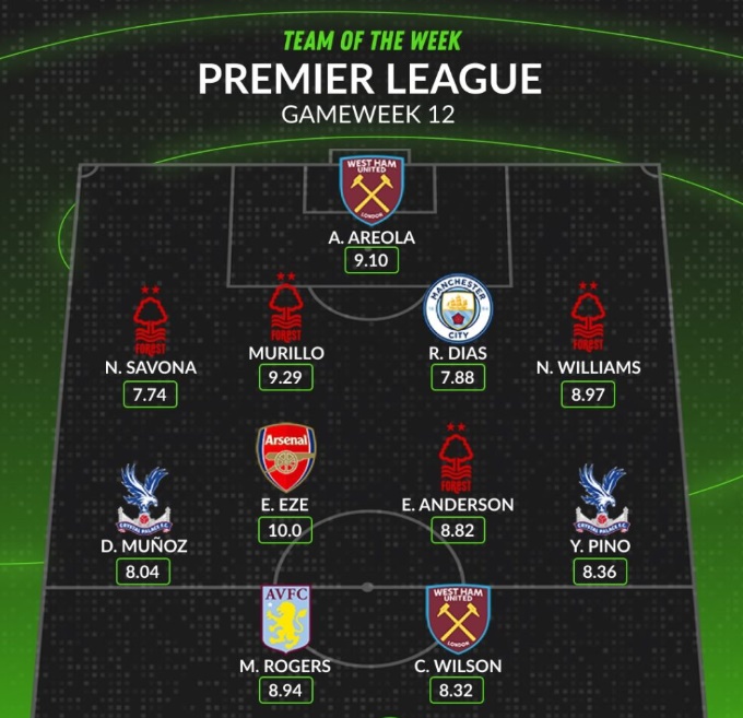 Eze nhận được điểm 10 tuyệt đối trong đội hình tiêu biểu.