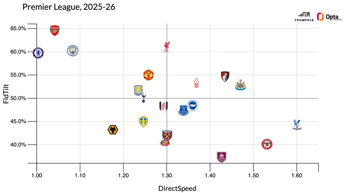 Tốc độ tấn công được cải thiện ở mùa này.