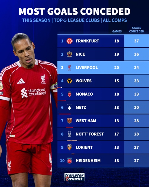 Liverpool thủng lưới gần như nhiều nhất trong 5 giải vô địch hàng đầu châu Âu.