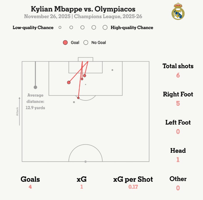 Thống kê của Mbappe trước Olympiacos.