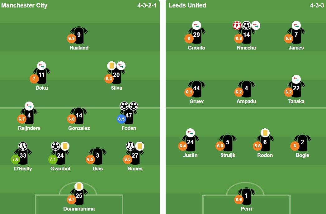 Foden có điểm số cao vượt trội.