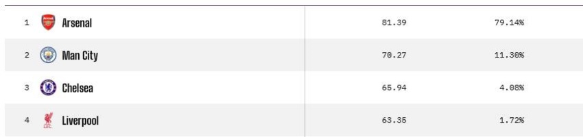 % cơ hội vô địch của các đội, Arsenal dẫn đầu với 76,65%.