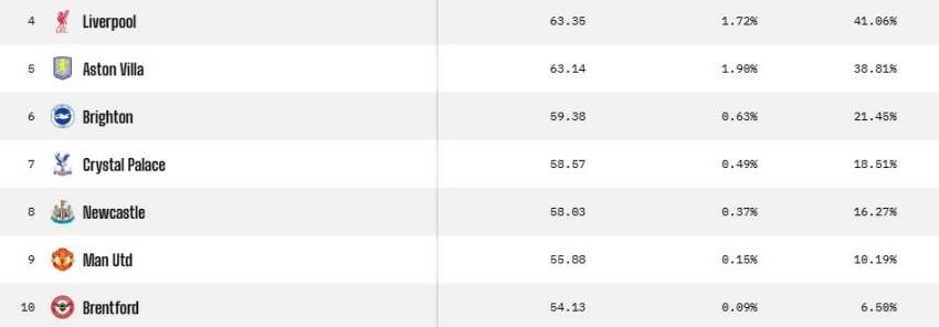 % cơ hội giành vé dự Champions League của các đội, Liverpool dẫn đầu với 44,6%.