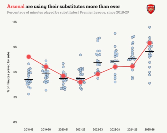 Biểu đồ cho thấy Arsenal đang khai thác mạnh mẽ băng ghế dự bị của họ.