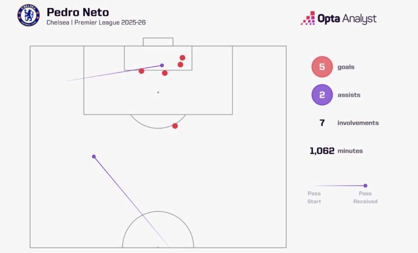 Những đóng góp của Neto