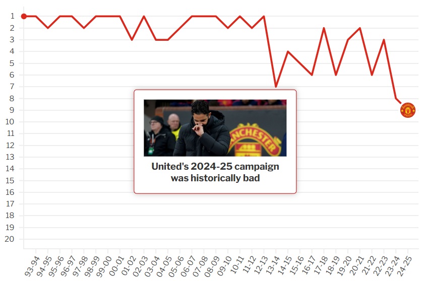 Amorim đã cùng MU trải qua mùa giải tệ nhất kỷ nguyên Ngoại hạng Anh.