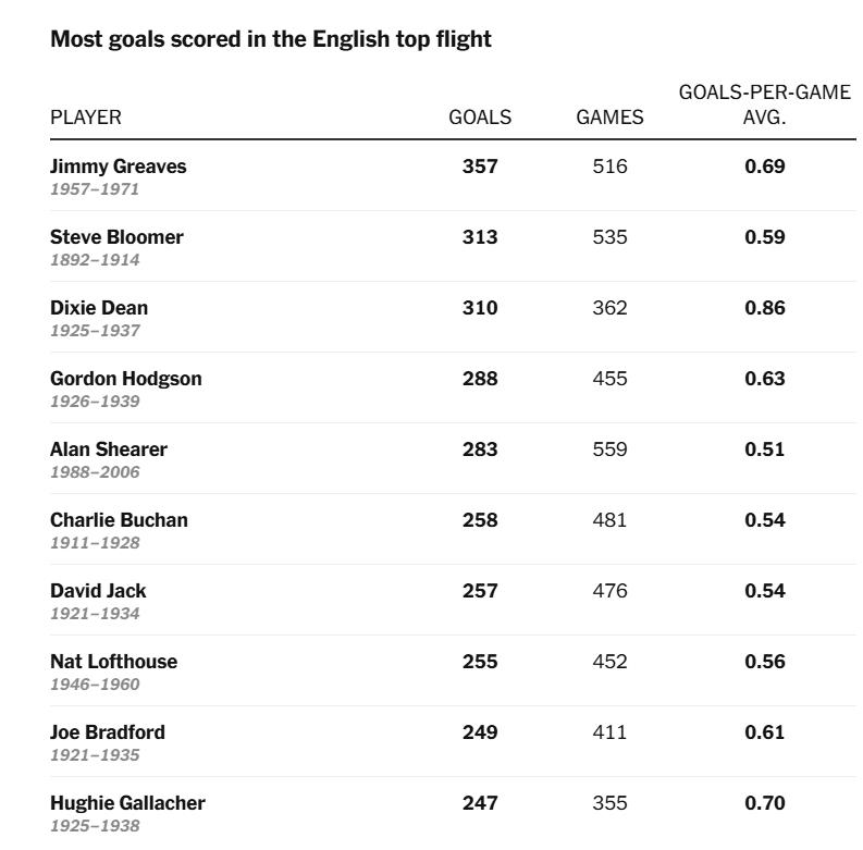 Các cầu thủ ghi nhiều bàn thắng nhất trong lịch sử giải VĐQG Anh.