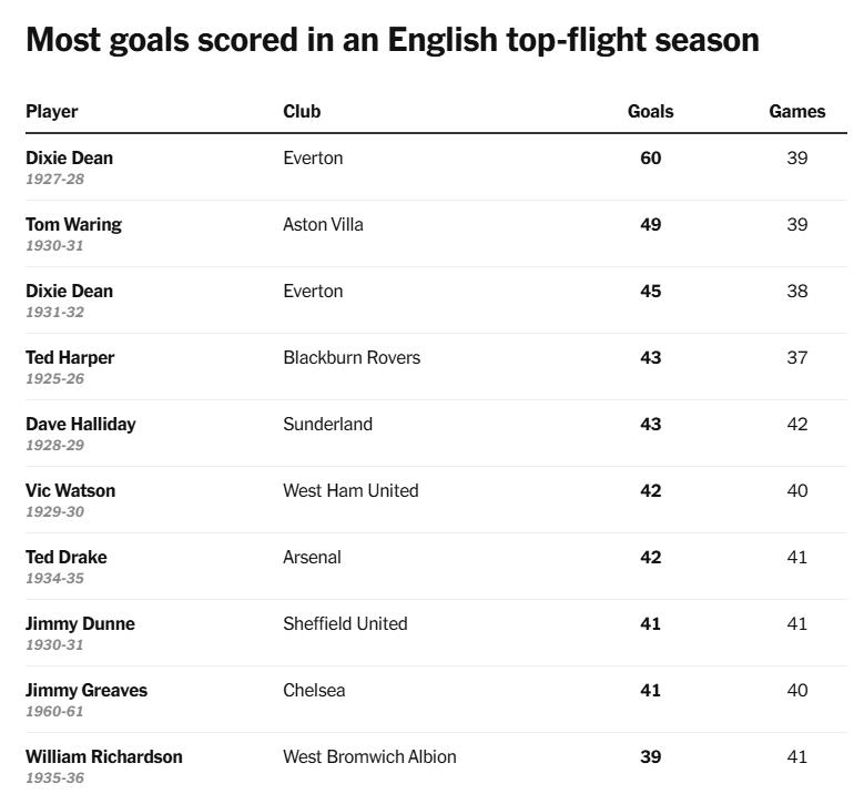 Những cầu thủ ghi nhiều bàn thắng nhất trong một mùa giải của giải VĐQG Anh.