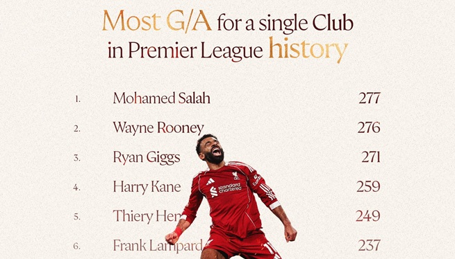 Ảnh bài viết Ngoại hạng Anh: Mohamed Salah lập kỷ lục lịch sử cùng Liverpool