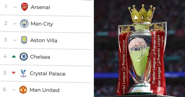 Siêu máy tính Opta dự đoán Arsenal sẽ vô địch Ngoại hạng Anh 2025/26.