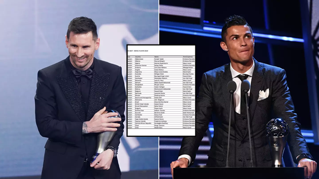 Ảnh bài viết FIFA The Best và QBV: Chi tiết lá phiếu bầu chọn của Messi và Ronaldo
