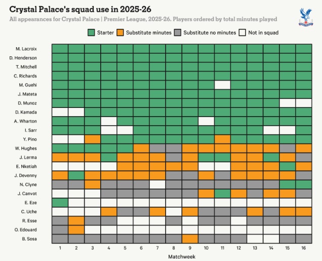 Biểu đồ sử dụng nhân sự của Palace (Chú thích: màu xanh là ra sân ngay từ đầu, màu cam là xuất phát từ băng ghế dự bị, màu xám là dự bị nhưng không được ra sân, màu trắng là không có tên trong đội hình xuất phát).