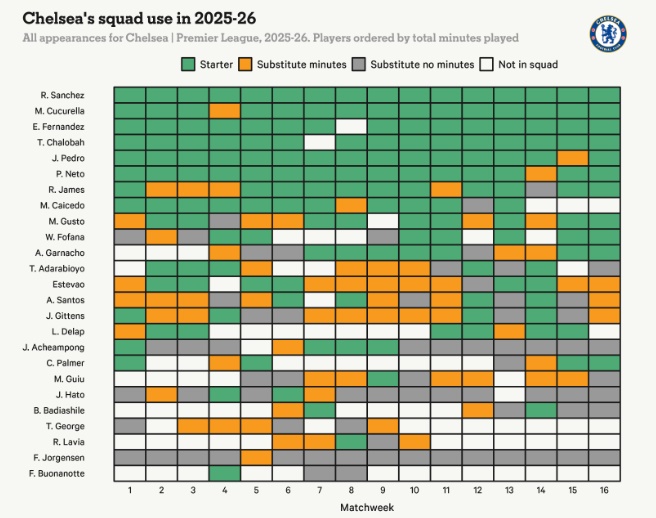 Biểu đồ sử dụng nhân sự của Chelsea (Chú thích: màu xanh là ra sân ngay từ đầu, màu cam là xuất phát từ băng ghế dự bị, màu xám là dự bị nhưng không được ra sân, màu trắng là không có tên trong đội hình xuất phát).