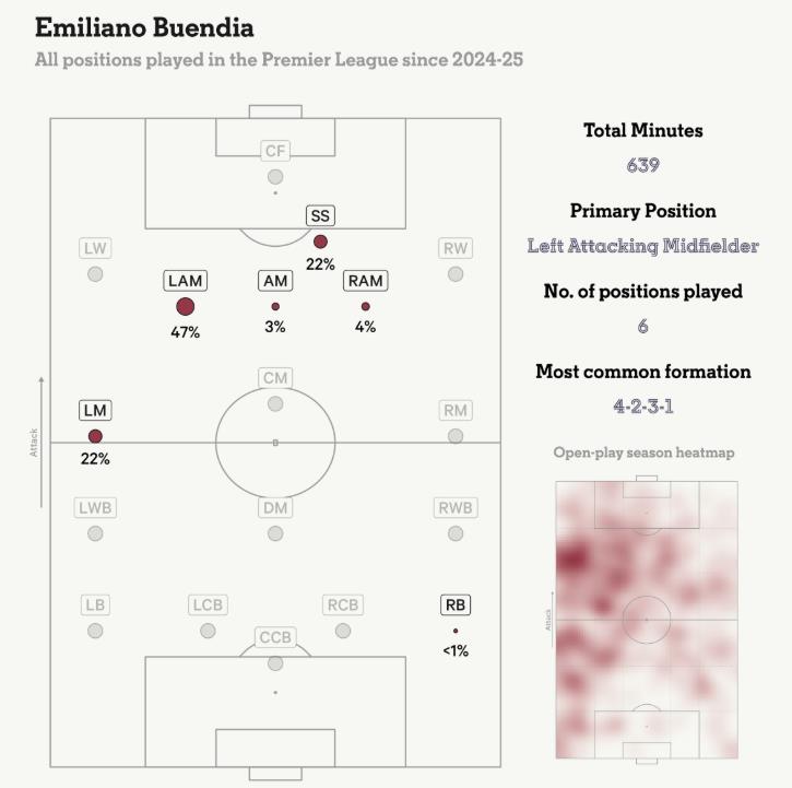 Vị trí thi đấu của Buendia ở Ngoại hạng Anh từ mùa 2024/25.