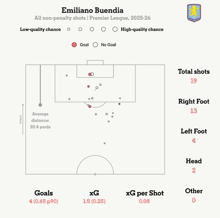 Tất cả các pha dứt điểm (không tính penalty) của Buendia từ đầu mùa.