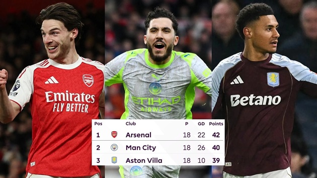 Top 3 chỉ đang hơn kém nhau 3 điểm.