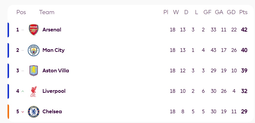 Sẽ rất khó để Liverpool trở lại cuộc đua.