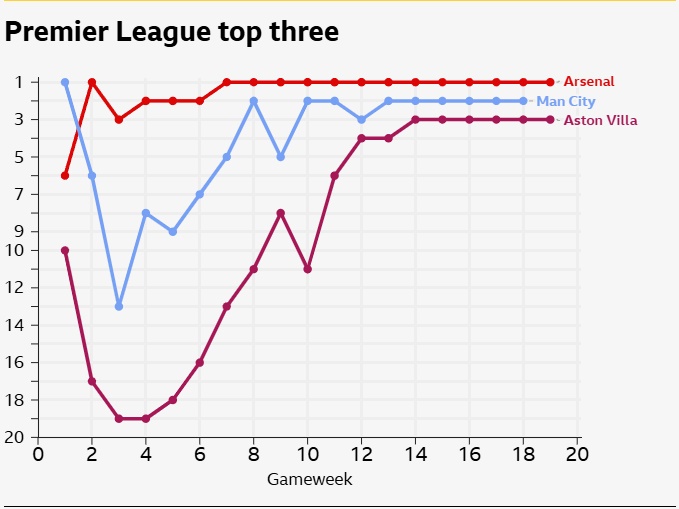 Biểu đồ cho thấy sự biến động vị tr&iacute; của 3 đội kể từ đầu m&ugrave;a, trong đ&oacute; Arsenal cho thấy sự ổn định.