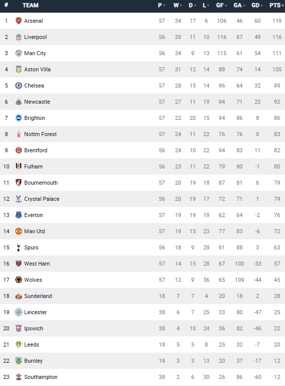   BXH Ngoại hạng Anh t&iacute;nh từ thời điểm Maresca dẫn dắt Chelsea